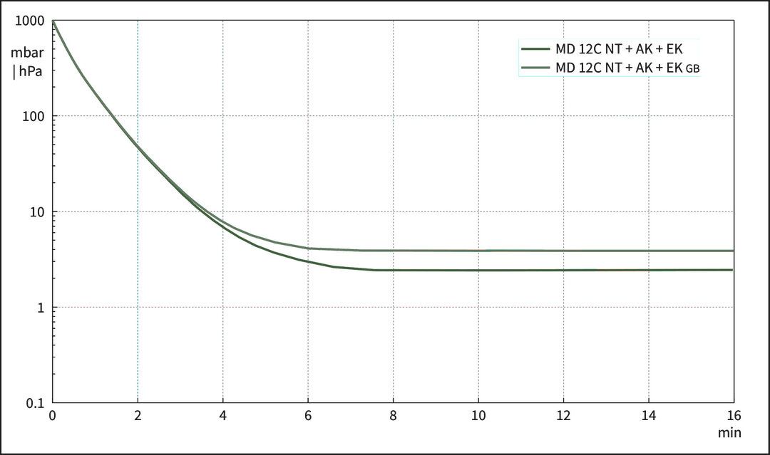 MD 12C NT +AK+EK