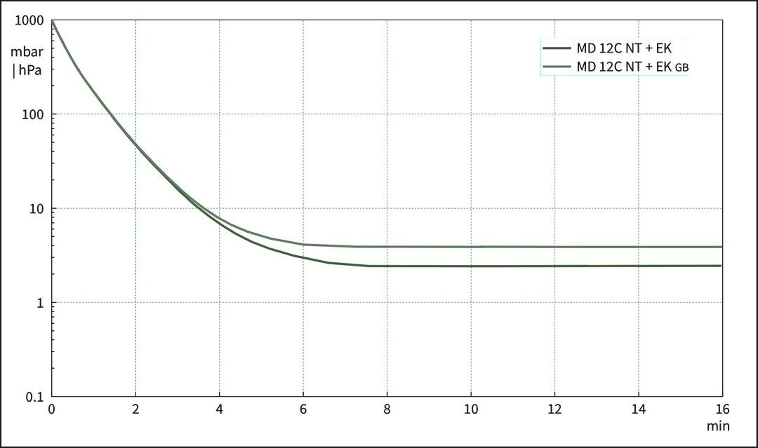 MD 12C NT +EK