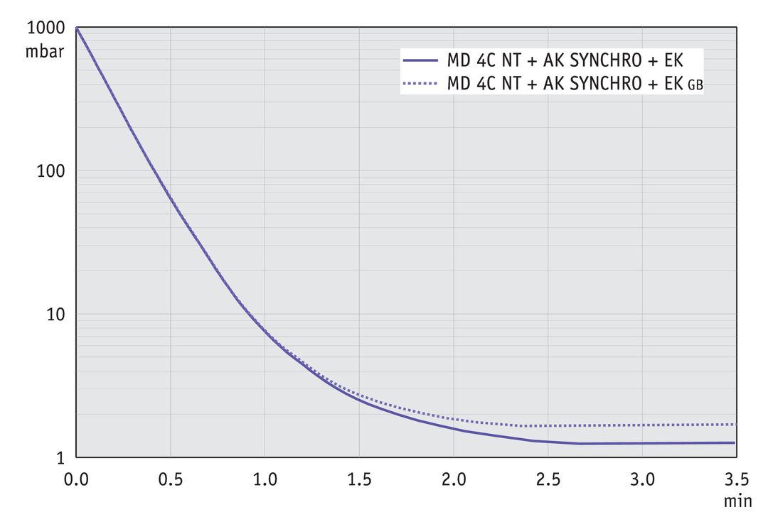 MD 4C NT +AK SYNCHRO+EK