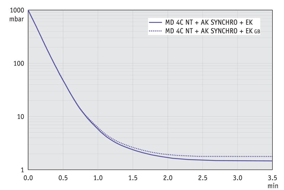 MD 4C NT +AK SYNCHRO+EK