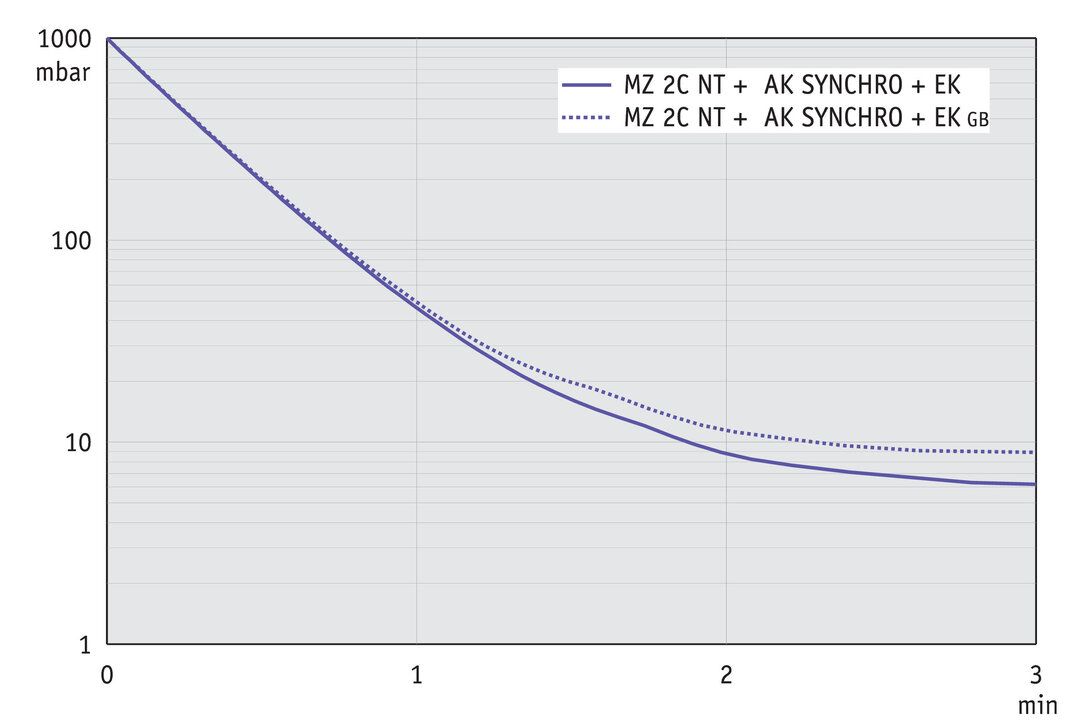 MZ 2C NT +AK SYNCHRO+EK