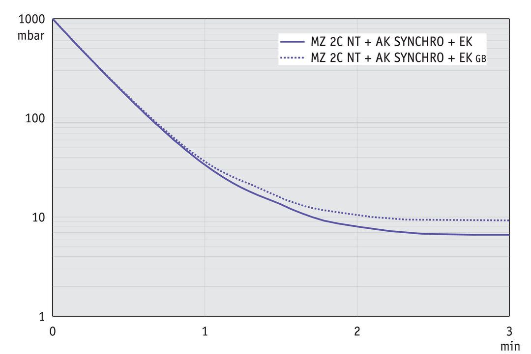 MZ 2C NT +AK SYNCHRO+EK