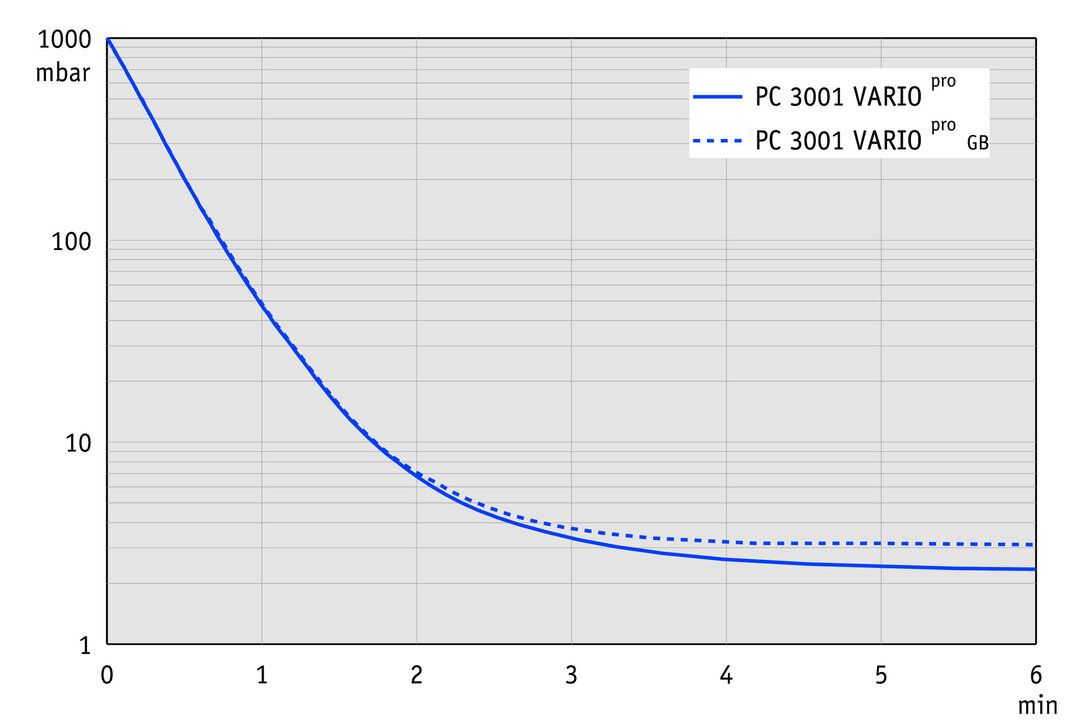 PC 3001 VARIOpro