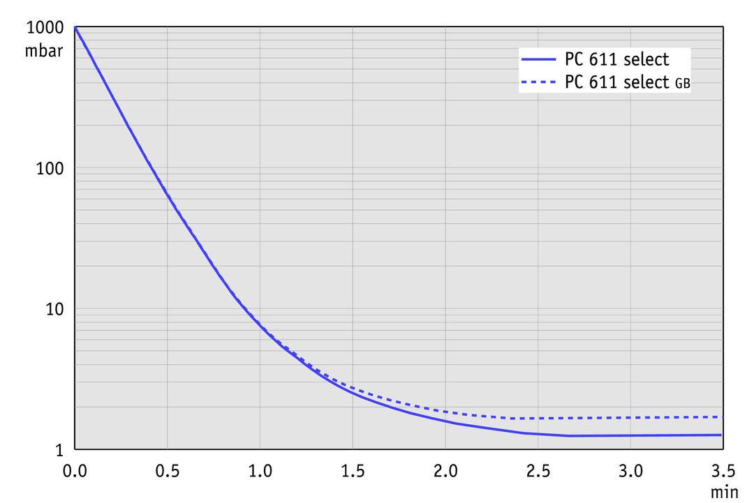 PC 611 select