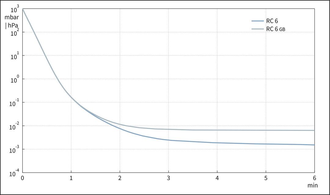 RC 6 — RC 6 from BRAND (BrandTech Scientific)