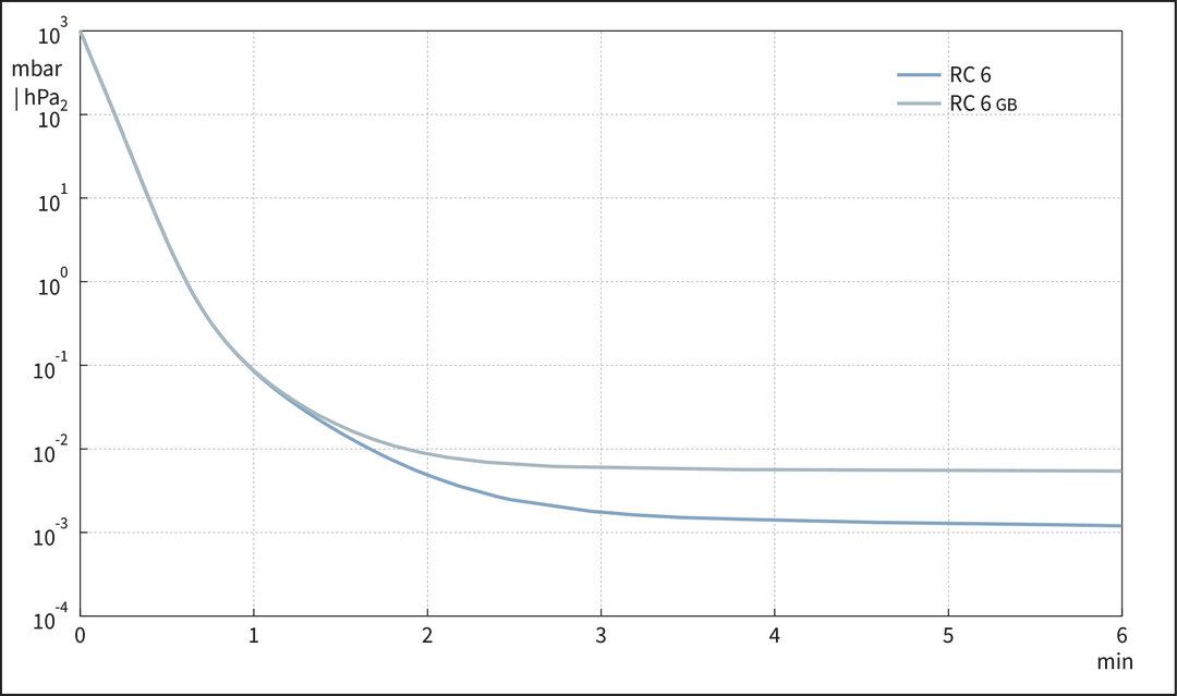 RC 6 — RC 6 from BRAND (BrandTech Scientific)