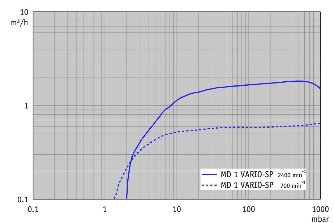 MD 1 VARIO-SP