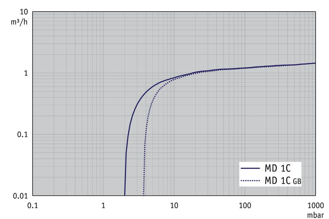 MD 1C