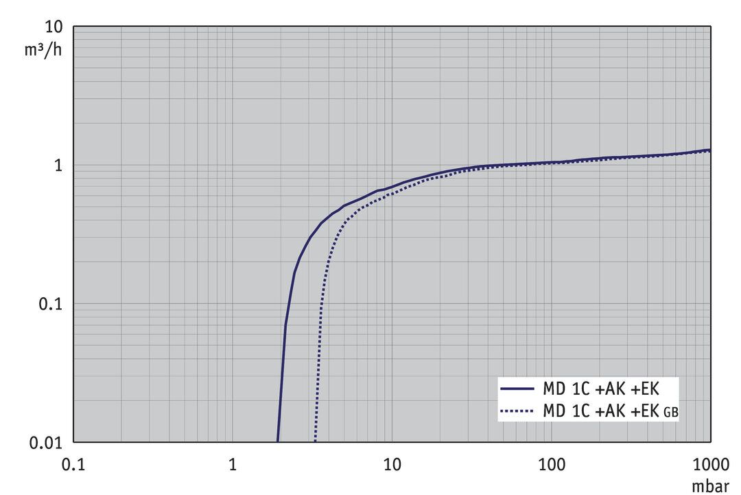 MD 1C +AK+EK
