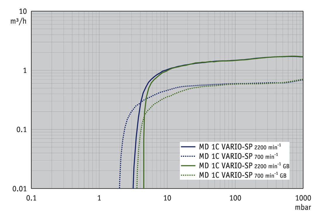 MD 1C VARIO-SP