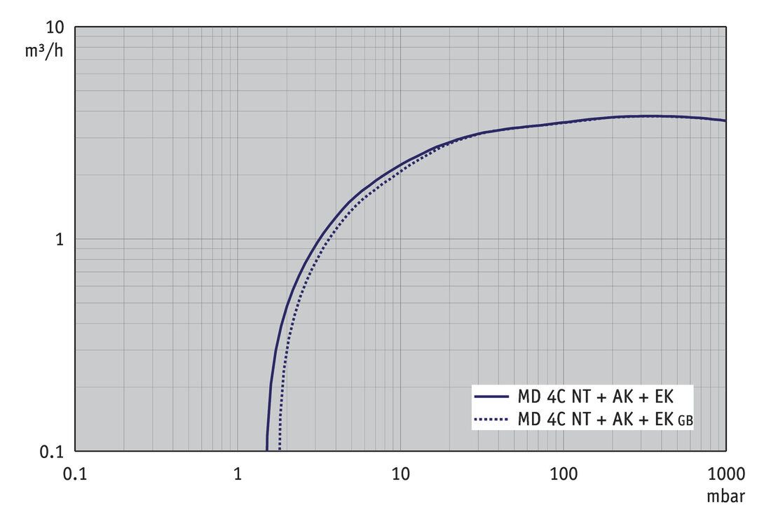 MD 4C NT +AK+EK