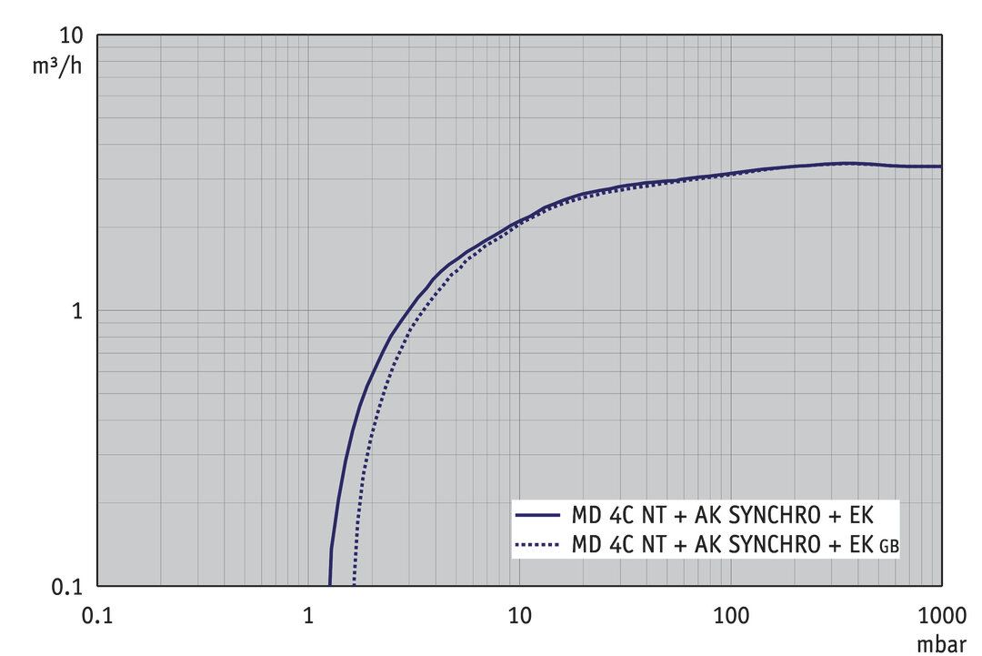 MD 4C NT +AK SYNCHRO+EK