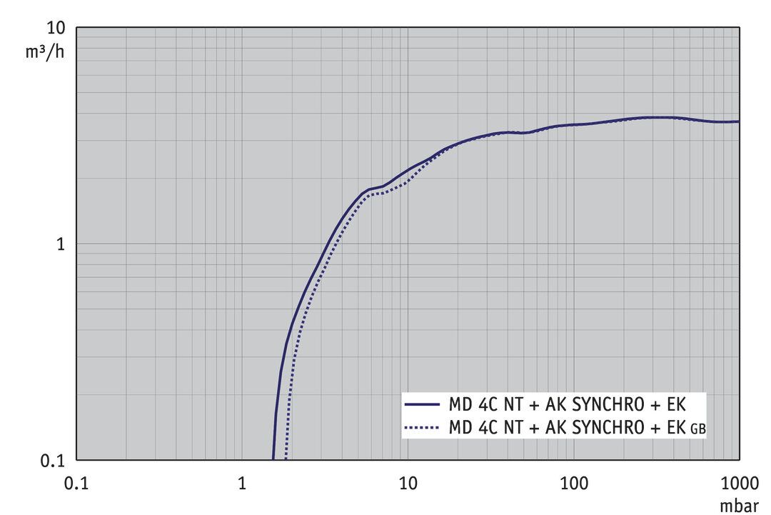 MD 4C NT +AK SYNCHRO+EK