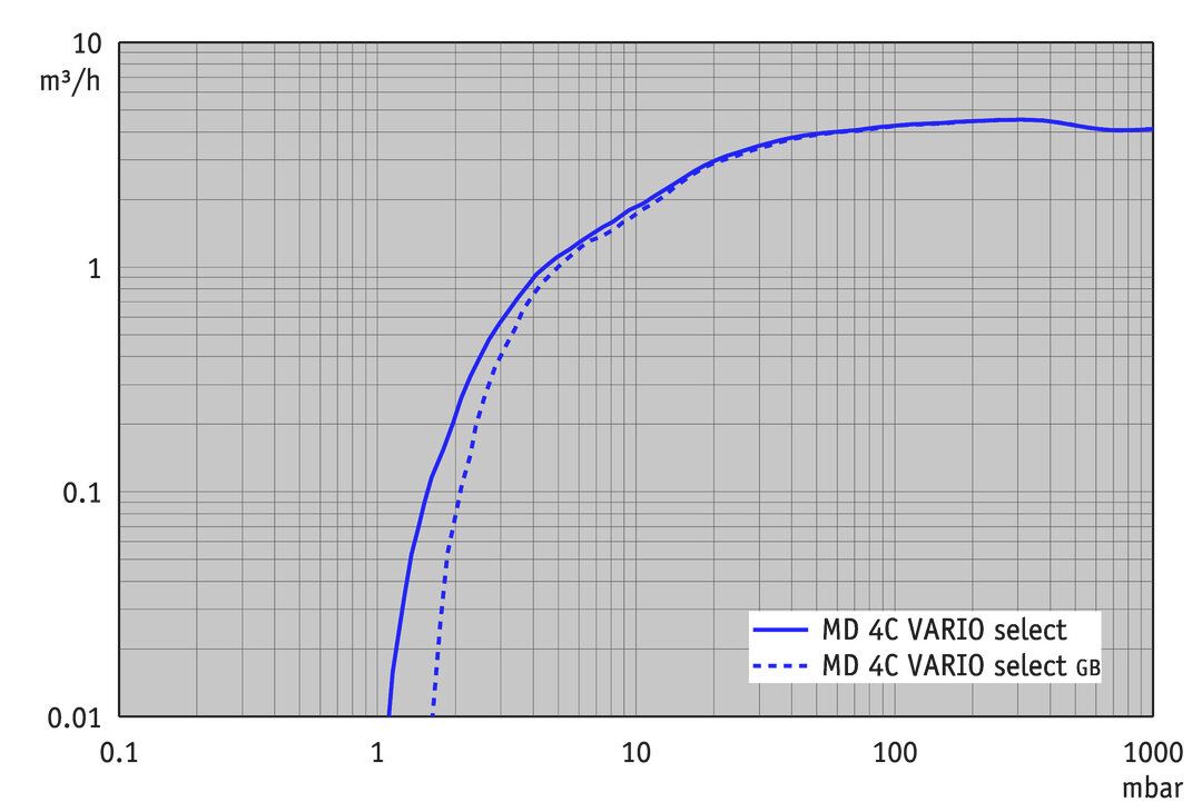 MD 4C VARIO select
