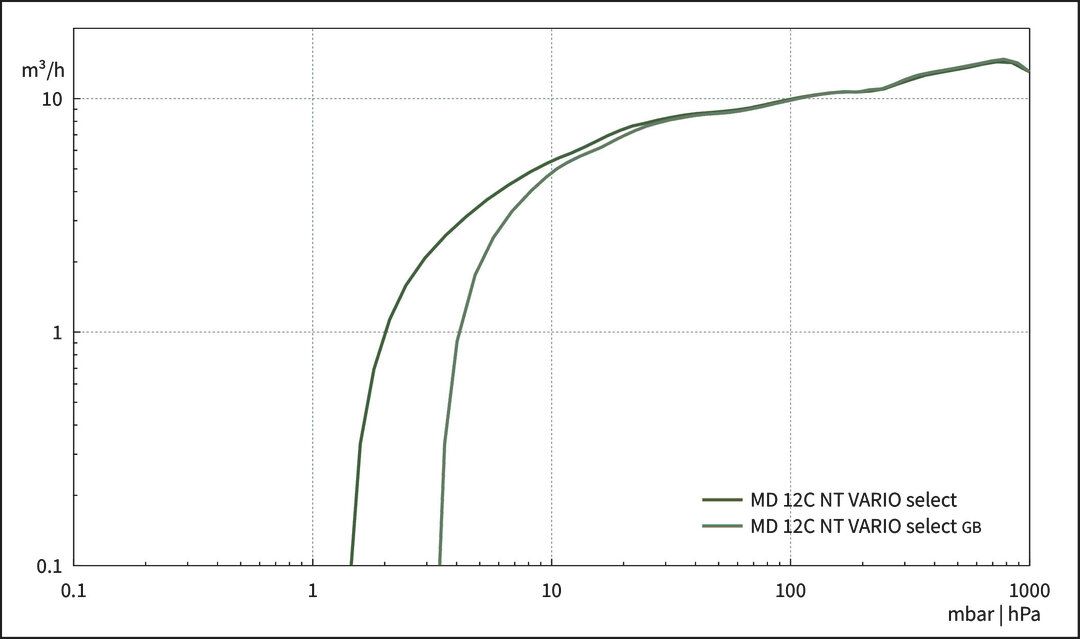 MD 12C NT VARIO select
