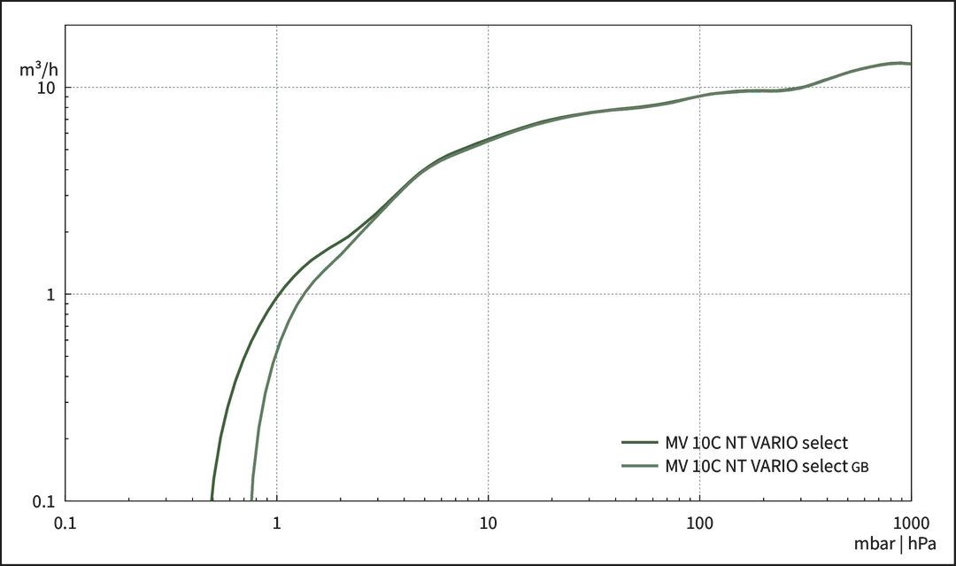 MV 10C NT VARIO select