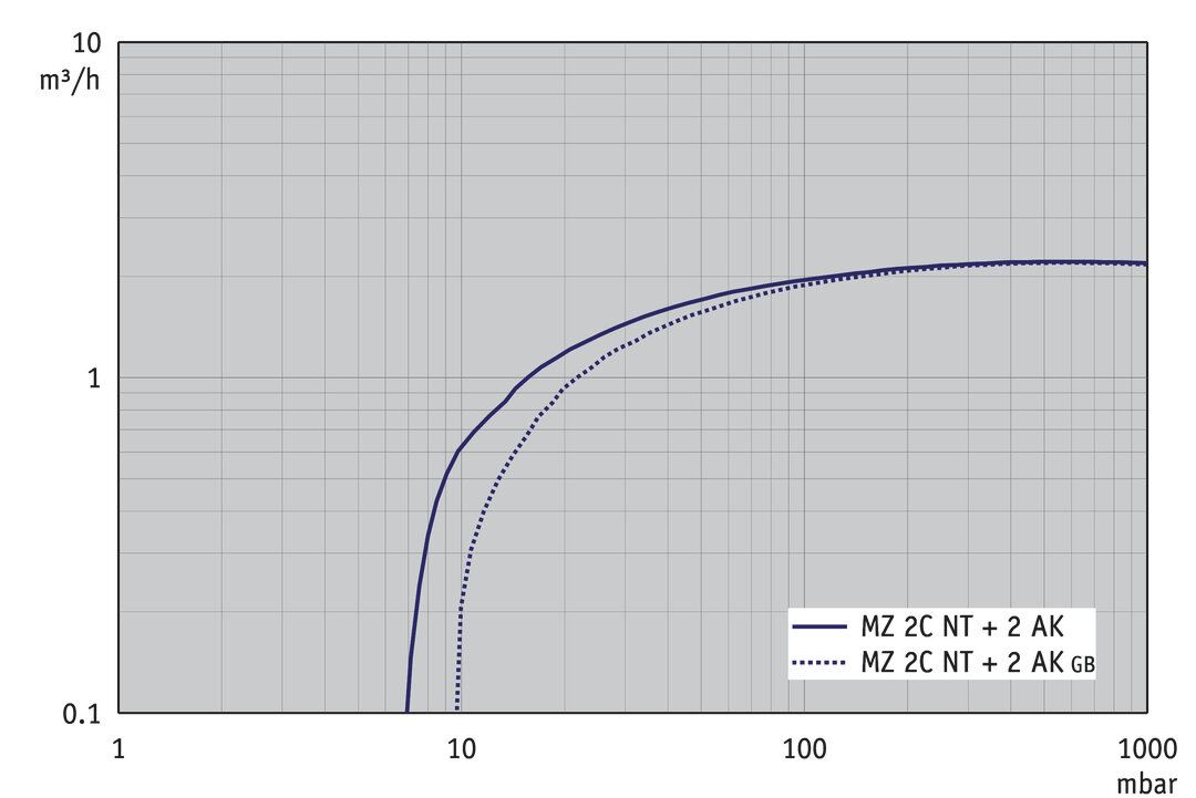 MZ 2C NT +2AK