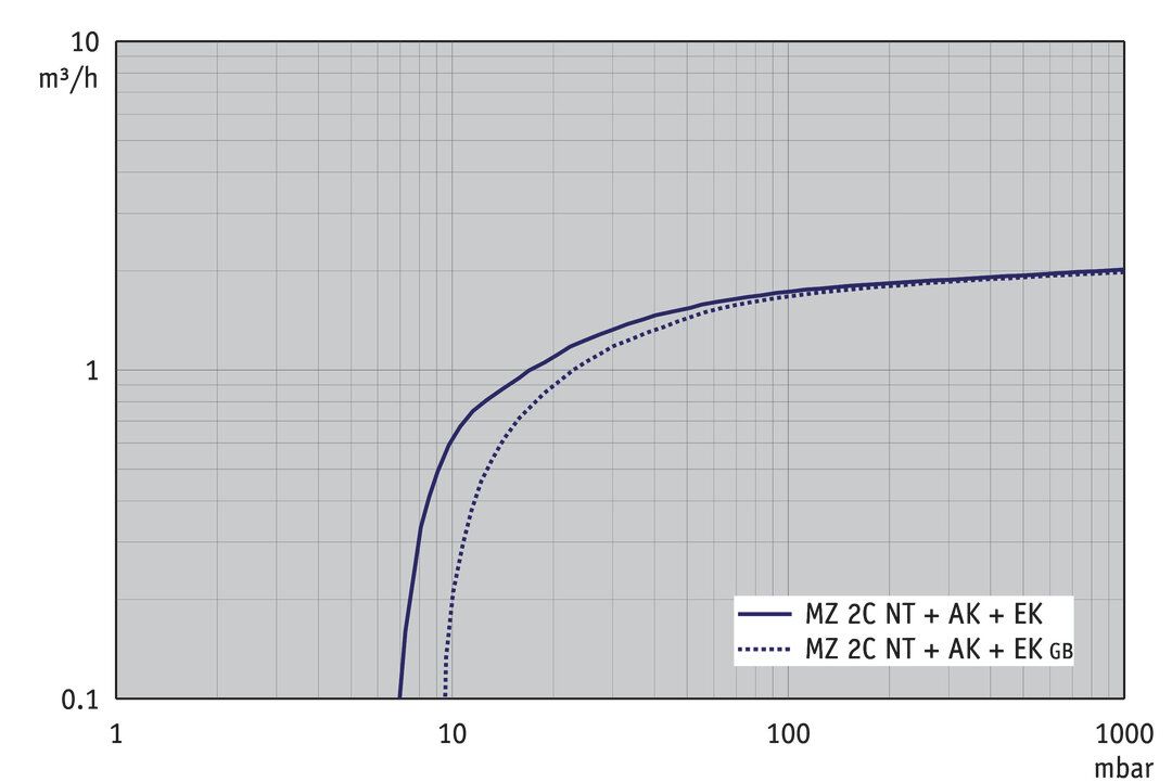 MZ 2C NT +AK+EK