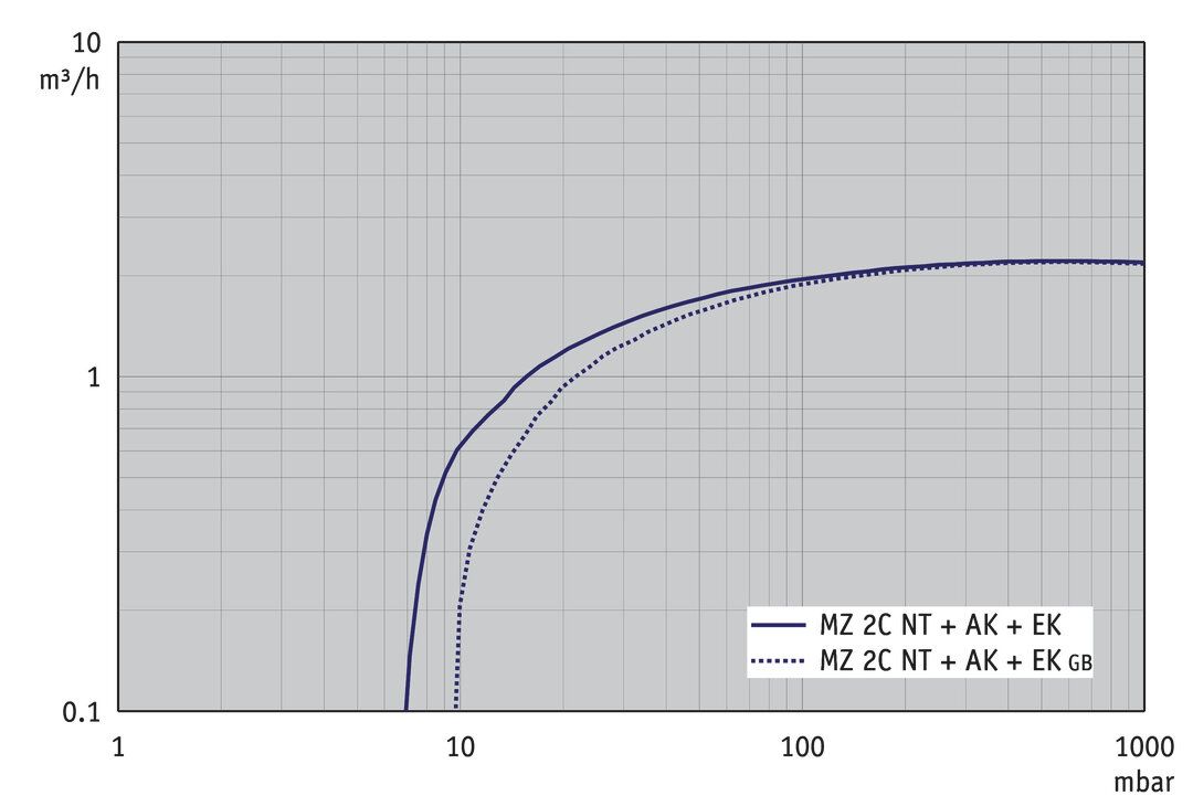 MZ 2C NT +AK+EK