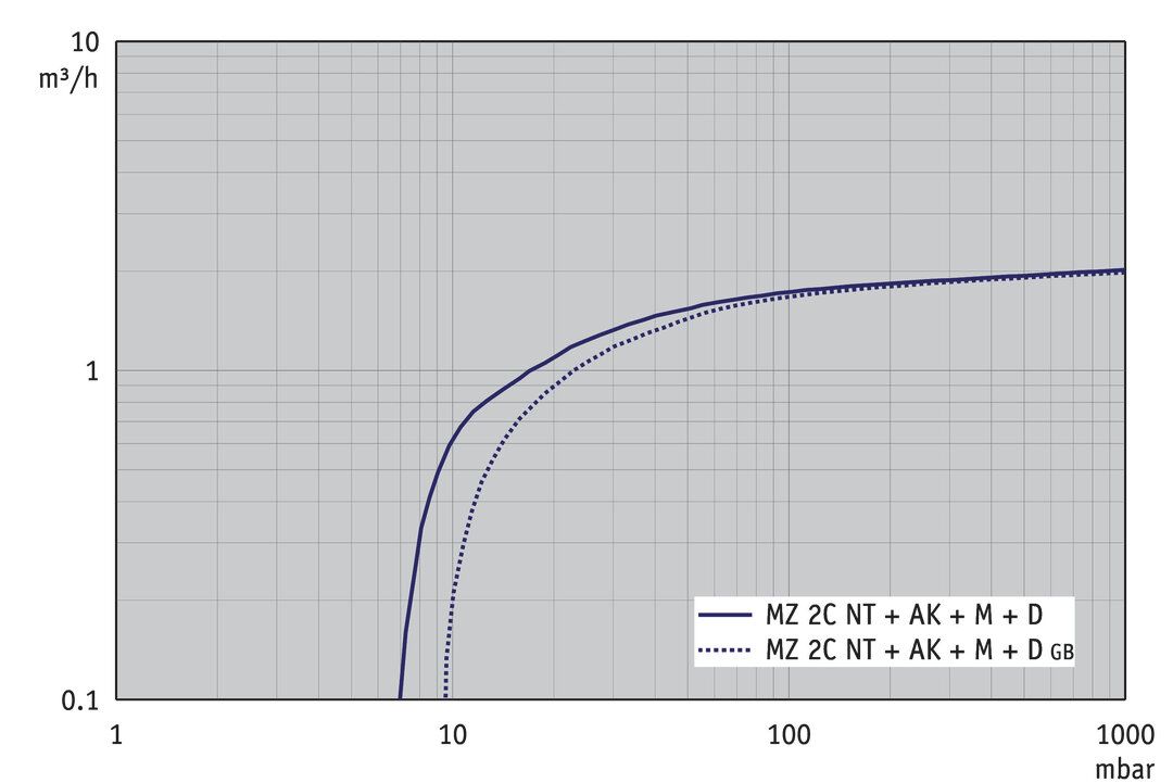 MZ 2C NT +AK+M+D