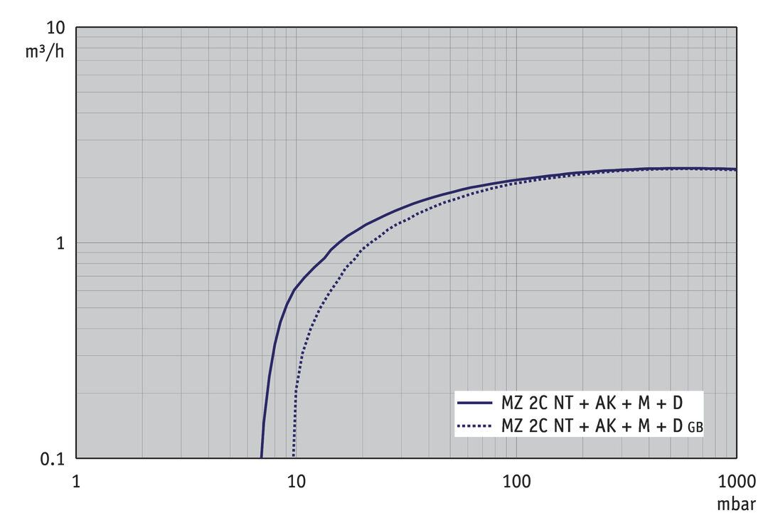 MZ 2C NT +AK+M+D