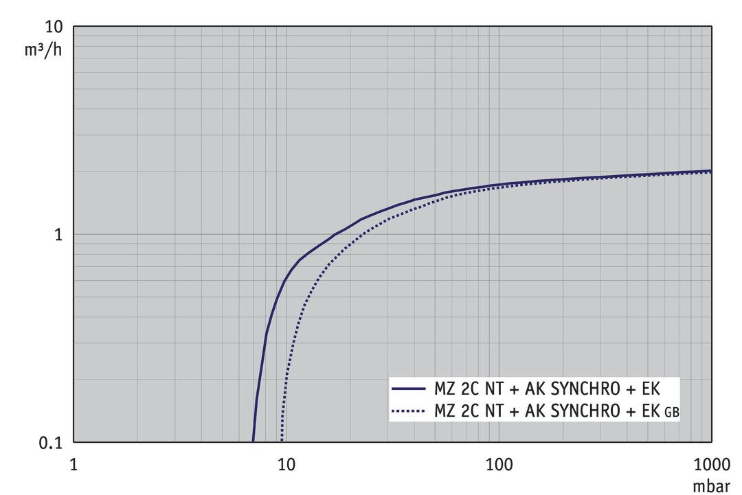 MZ 2C NT +AK SYNCHRO+EK