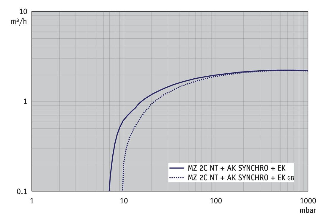 MZ 2C NT +AK SYNCHRO+EK
