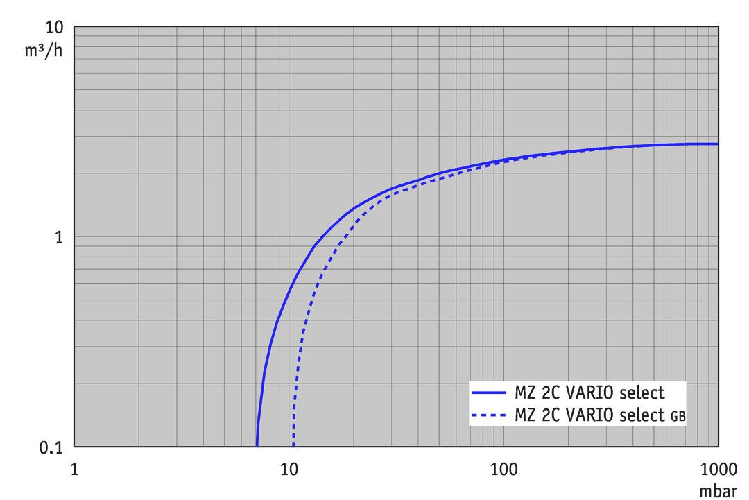 MZ 2C VARIO select
