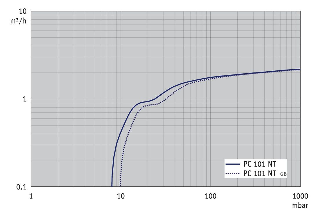 PC 101 NT