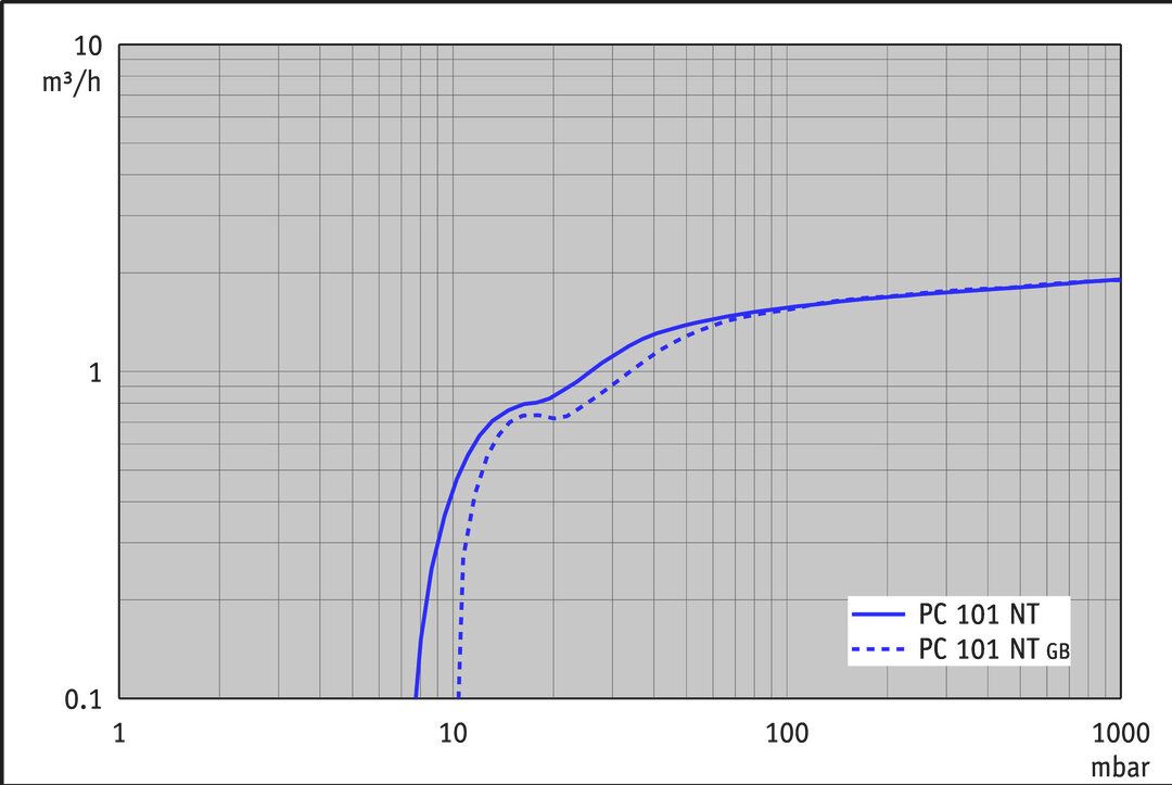 PC 101 NT