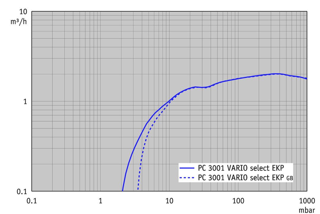 PC 3001 VARIO select EK Peltronic
