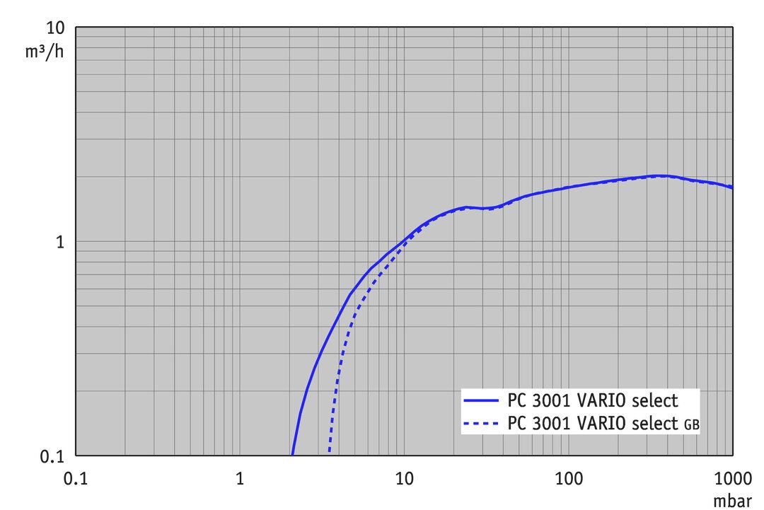 PC 3001 VARIO select