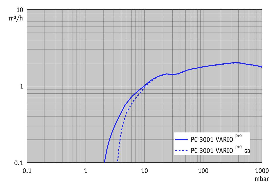 PC 3001 VARIOpro