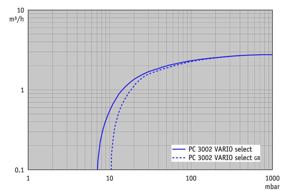 PC 3002 VARIO select