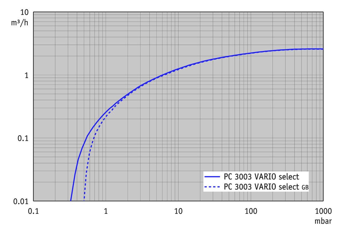 PC 3003 VARIO select