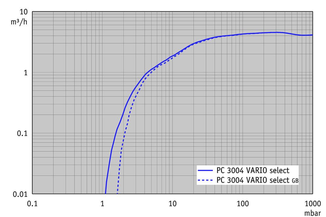 PC 3004 VARIO select
