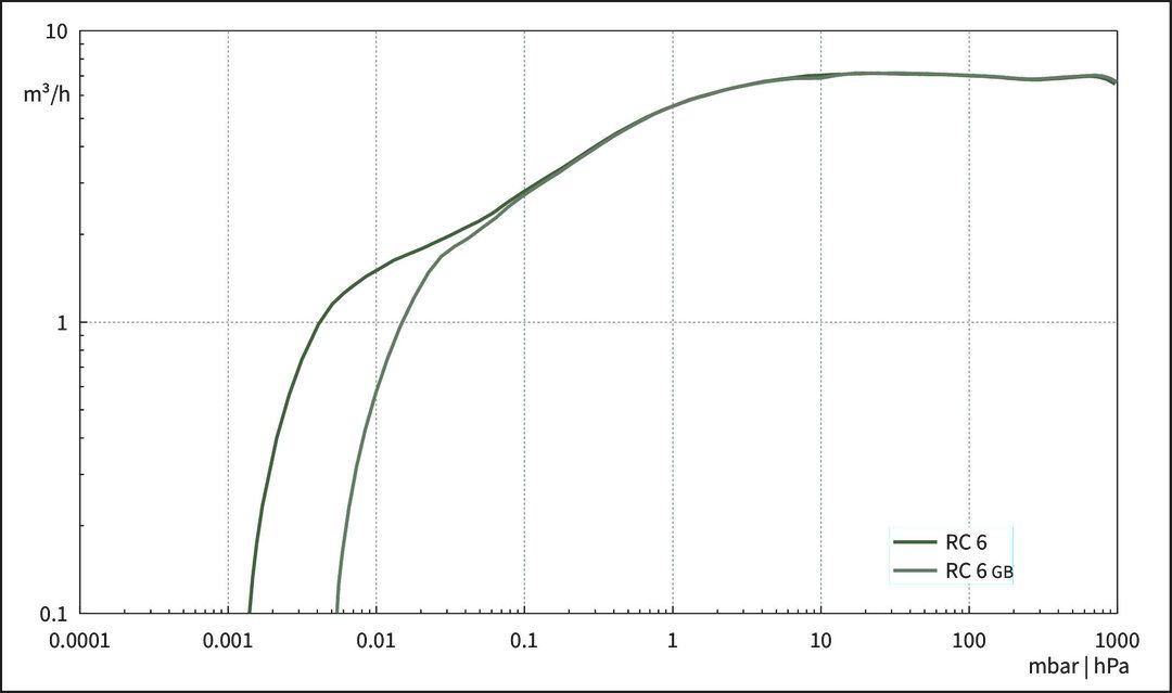 RC 6 — RC 6 from BRAND (BrandTech Scientific)